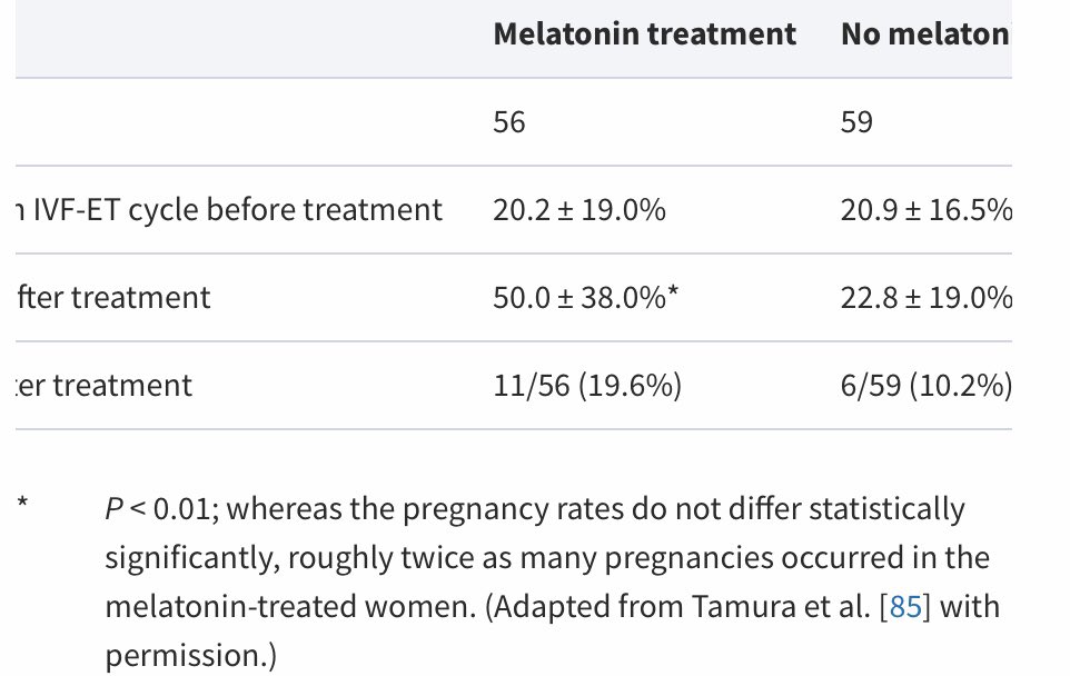 EricWHogan's tweet photo. @Madam_Mito @BradStanfieldMD @MedEckardt @hubermanlab Another Reiter paper: women who previously failed IVF were either treated with 3mg mel or placebo. Melatonin had double the fertilization and pregnancy rates compared to women not treated with melatonin. - I wish melatonin was given a deeper look by others. https://t.co/BCpjUhSQ9g