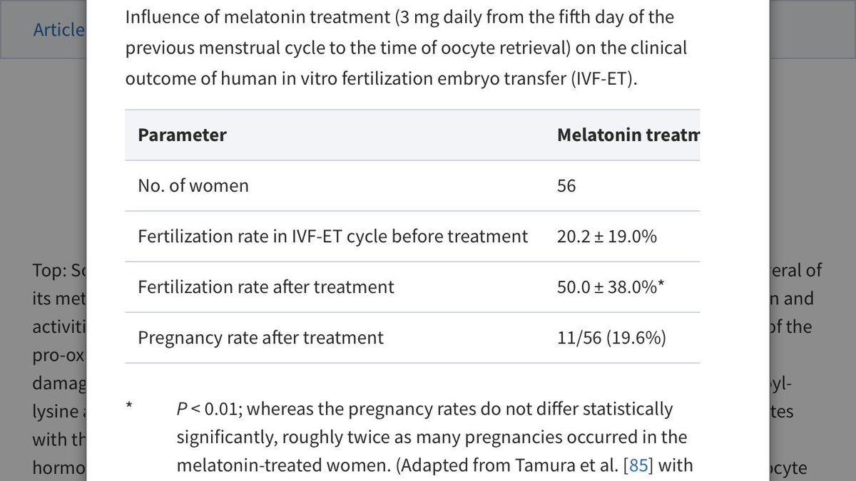 EricWHogan's tweet photo. @Madam_Mito @BradStanfieldMD @MedEckardt @hubermanlab Another Reiter paper: women who previously failed IVF were either treated with 3mg mel or placebo. Melatonin had double the fertilization and pregnancy rates compared to women not treated with melatonin. - I wish melatonin was given a deeper look by others. https://t.co/BCpjUhSQ9g