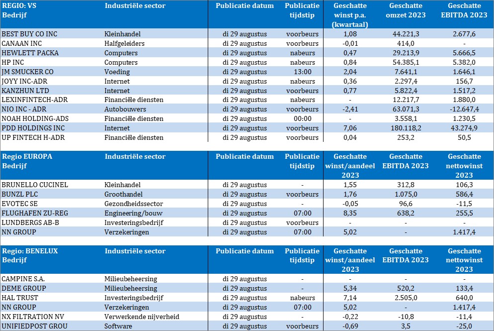 TSimonts's tweet photo. Bedrijfsresultaten !
#BestBuy
#Canaan
#HewlettPackard
#HP
#JMSmucker
#Jovy
#Kanzhun
#LexinFintech
#Nio
#NoahHoldings
#PDDHoldings
#UpFintech
#BrunelloCucinel
#Bunzl
#Evotec
#Flughafen
#Lundbergs
#NNGroup
#DEME
#HALTrust
#NXFiltration
#UnifiedPostGroup https://t.co/nJCjwSquyw