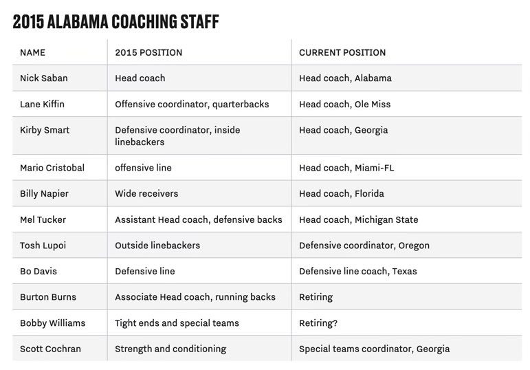 Alabama 2015 Coaching Staff: A Deep Dive into Their Strategies and Impact