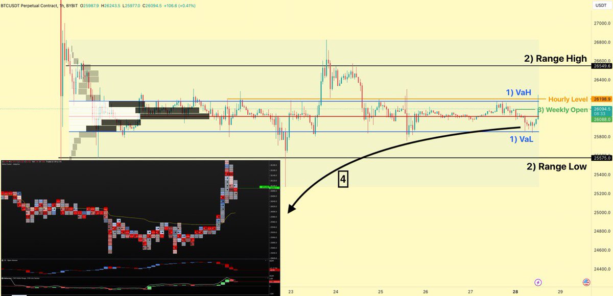 #Bitcoin Price Update 

1. Currently we have been on a scalping environment as price has been circling between Value Area extremes. 

In my Opinion Price seems to be at fair value and at equillibrium on the higher time frame. 

Breakout from either would be a good momentum trade,