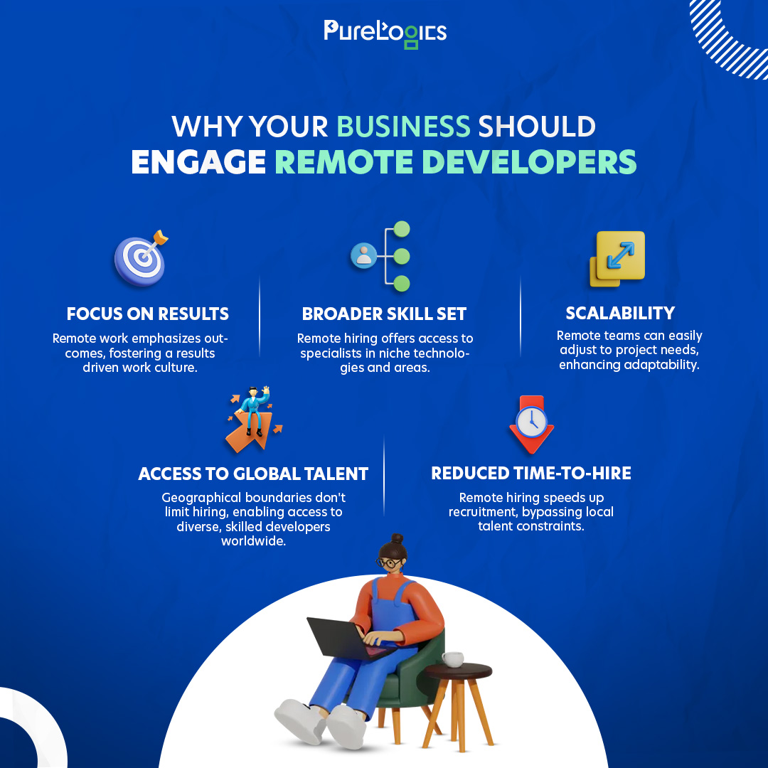 Engaging remote developers brings numerous business benefits.

Here's why you should incorporate remote developers into your team!
#RemoteDevelopers #GlobalTalent #TechInnovation #TechTalent #RemoteWorkforce