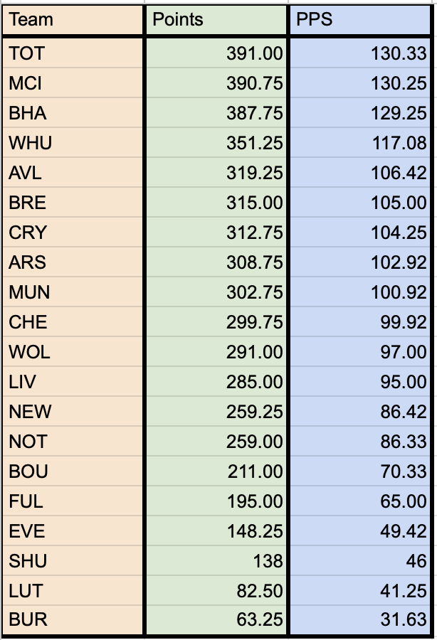 seanwconley's tweet photo. Three weeks into the season - which EPL teams are scoring best in Fantrax (Default scoring):
#Fantrax #EPLfantasy #draftepl https://t.co/yz9URoaaMH