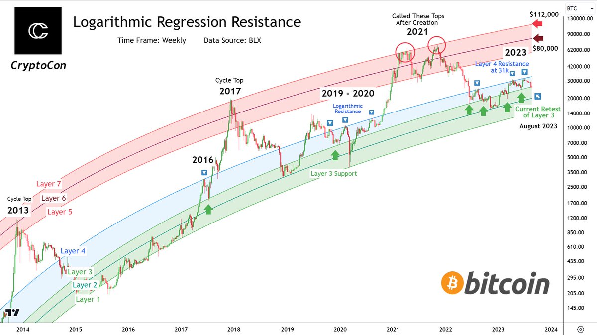 CryptoCon_'s tweet image. The model that almost perfectly called both 2021 #Bitcoin tops after it was created marks fierce resistance at blue layer 4.

Bitcoin ran into this twice at the recent highs, at 31 and 32k.
                                           
The model marks the current topmost price at…