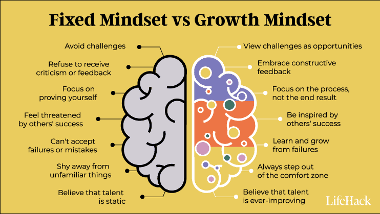 People who have what experts call “growth mind-sets,” the belief that anyone can become good at something, regardless of their initial skill level-tend to be more confident than those who think skills are innate.