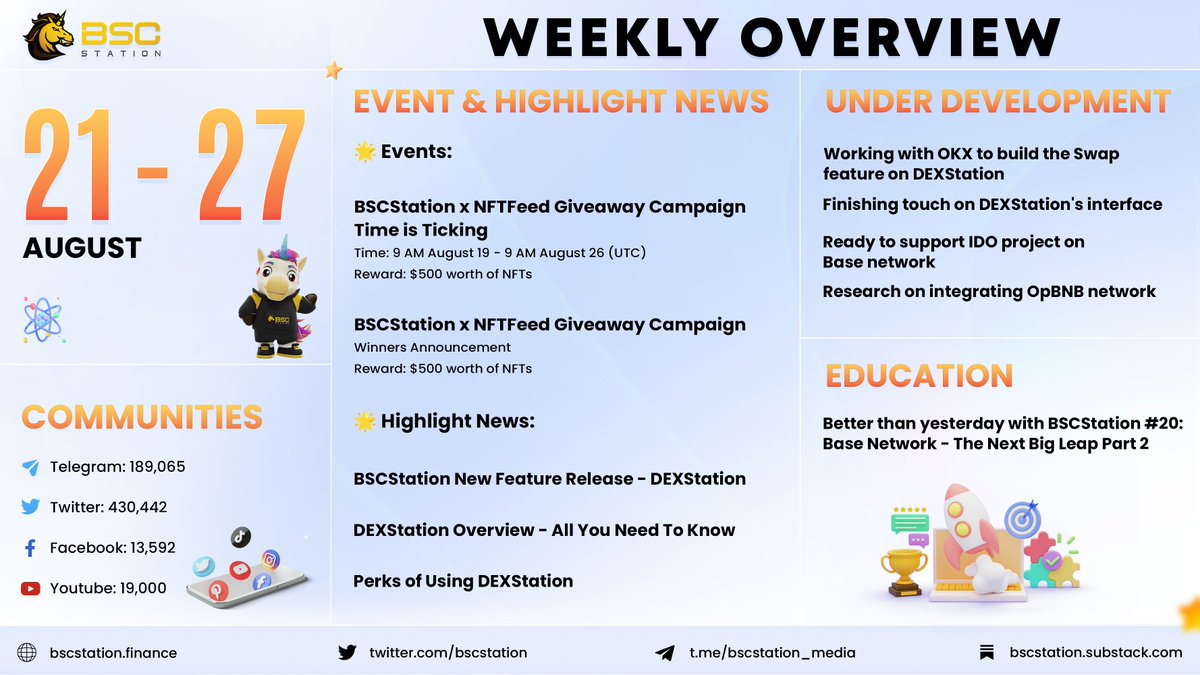 BSCS_Global's tweet photo. 📣 @bscstation WEEKLY UPDATE REPORT 📣

✨ After a long week, Weekly Overview is back, bringing the most comprehensive news of BSCStation in the past 7 days!

🌟 Let's see if you missed any news!

👉 Check the report at: https://t.co/z5PFeqRpbU

#BSCStation #BSCS #DeFi #Launchpad https://t.co/dYBDp2pfwz