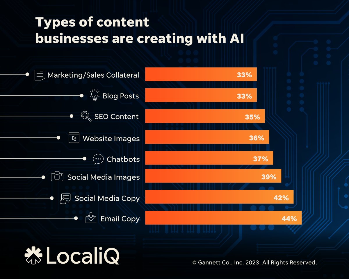 80% of marketers are using AI tools--many for content creation. See the full infographic and more stats here: localiq.com/blog/ai-statis…