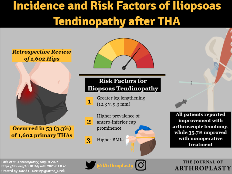 JArthroplasty's tweet photo. Symptomatic iliopsoas tendinopathy (IPT) occurred in 3.3% of #THAs. Leg lengthening and a prominent acetabular cup can be associated with developing IPT. Arthroscopic tenotomy was effective in relieving groin pain caused by IPT.
https://t.co/xq86l1h2uZ https://t.co/h84AnElosT