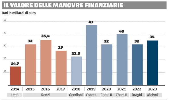 Ale Trappo (@alessiotrappo) on Twitter photo Il valore delle manovre finanziarie varate dai vari governi negli ultimi 10 anni
Fonte <a href="/ilgiornale/">ilGiornale</a>
#Leggedibilancio Il valore delle manovre finanziarie varate dai vari governi negli ultimi 10 anni
Fonte <a href="/ilgiornale/">ilGiornale</a>
#Leggedibilancio