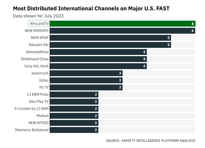 SwanstonOrg's tweet photo. Congratulations to #SwantonFamilyVentures portfolio company @afrolandtv for being named the no. 1 most distributed international streaming channel in the US by @Variety.   https://t.co/x5zIJjS2ba https://t.co/AthX5us66h