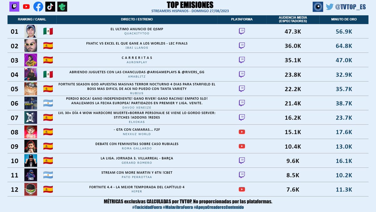 tvtop_es's tweet image. #StreamersHispanos (sin empresas) | DOMINGO 27/08/2023 | Nuestro 🔝 EMISIONES 🌎🇪🇸

🇲🇽 🥇 #Quackity 🦆
🇪🇸 🥈 #Ibai 💜
🇪🇸 🥉 #Auron 🤍
🇲🇽 #AmaBlitz 🦄
🇪🇸 #Rubius 🧡
🇦🇷 #Davoo ⚽️
🇪🇸 #Xokas 👊🏽
🇪🇸 #Nexxuz 🦖
🇪🇸 #RomaGallardo 🗣️
🇪🇸 #GerardRomero 🙌🏽⚽️
🇦🇷 #PatoPerrotta 🦆
🇪🇸 #Hiper 🎮