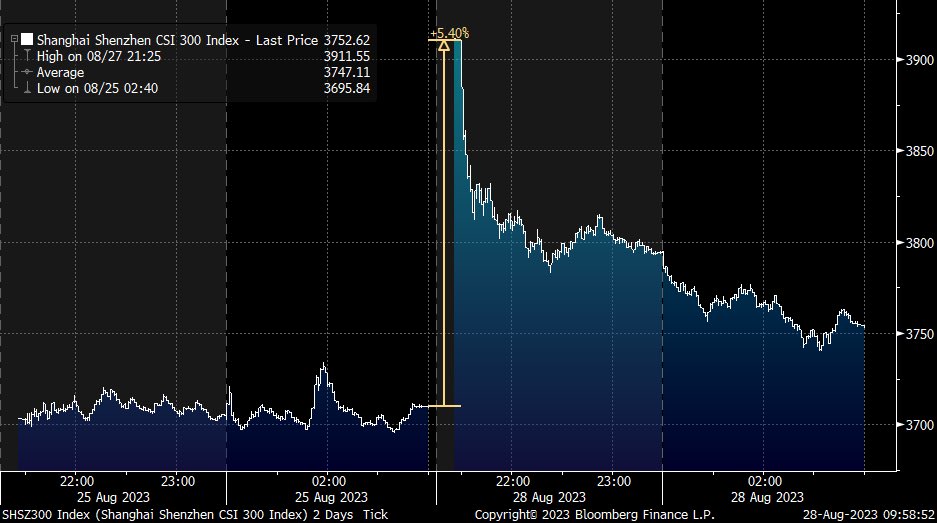 LizThomasStrat's tweet photo. Despite opening up >5% in response to measures announced by the Chinese government to support financial markets, the CSI 300 rally faded throughout the day and ended up just 1.2%. So far, investors are not impressed by the stimulus. https://t.co/jgRRo1nfW2