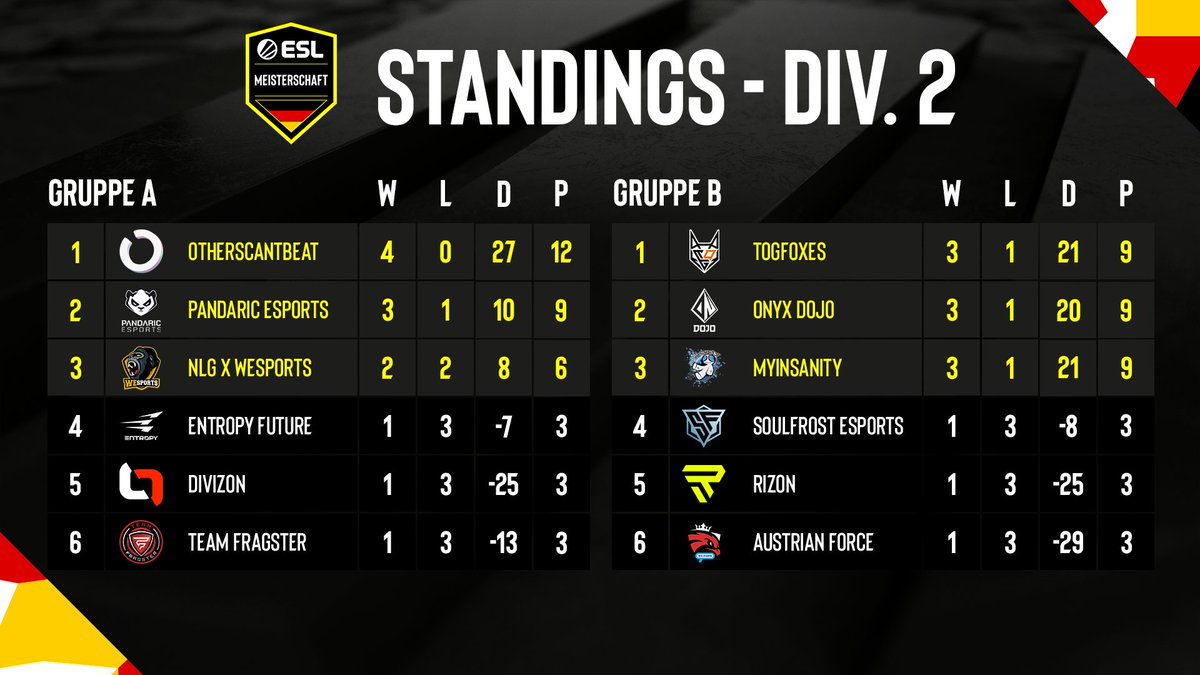 99Damage (@99damagede) on Twitter photo Die zweite Woche in der #ESLMeisterschaft Autumn 2023 Div. 2 ist durch! 🔥
<a href="/OTHERSCANTBEAT/">OTHERSCANTBEAT</a> hat die Führung in der Gruppe A übernommen. 👏
In Gruppe B sind <a href="/TOGfoxes/">TeamOrangeGaming</a>, <a href="/ONYXLegend/">ONYX</a> Dojo und <a href="/mYinsanityCH/">mYinsanity</a> an der Spitze! 🚀 Die zweite Woche in der #ESLMeisterschaft Autumn 2023 Div. 2 ist durch! 🔥
<a href="/OTHERSCANTBEAT/">OTHERSCANTBEAT</a> hat die Führung in der Gruppe A übernommen. 👏
In Gruppe B sind <a href="/TOGfoxes/">TeamOrangeGaming</a>, <a href="/ONYXLegend/">ONYX</a> Dojo und <a href="/mYinsanityCH/">mYinsanity</a> an der Spitze! 🚀