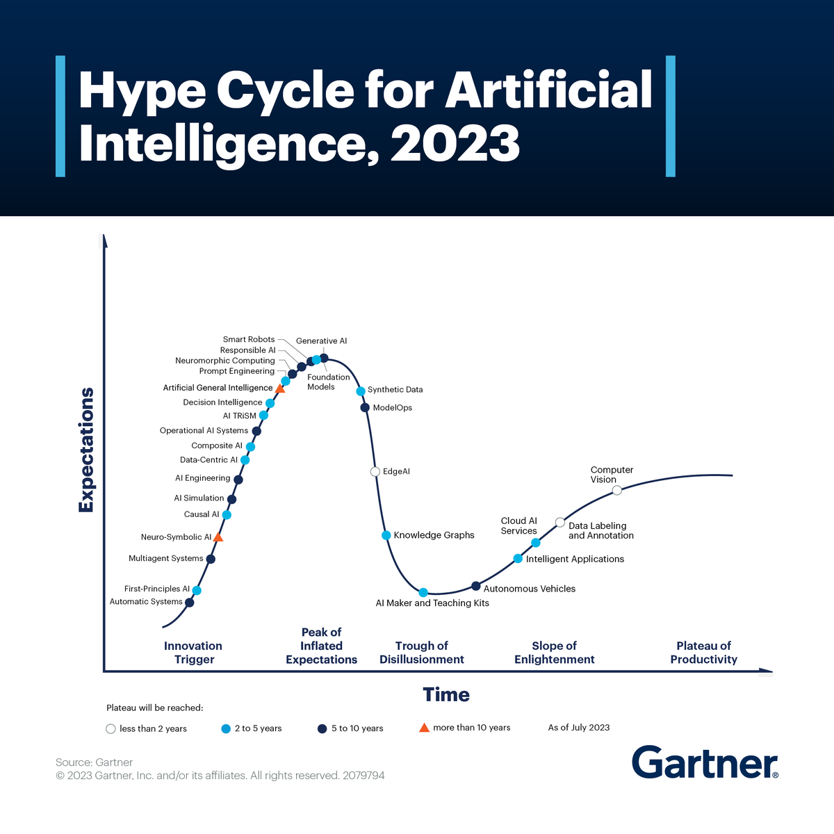 The 2023 Gartner Hype Cycle for AI is here.

Learn about the 26 significant and transformational innovations and techniques featured: gtnr.it/3QRq4hU

#GartnerIT #AI #Artificialintelligence