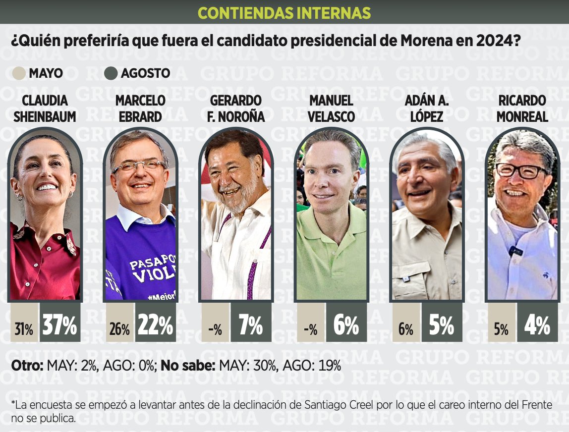 Shion (@chicshion) on Twitter photo Reforma en su encuesta en vivienda da ventaja d 15 pts a <a href="/Claudiashein/">Claudia Sheinbaum Pardo</a> sobre <a href="/m_ebrard/">Marcelo Ebrard C.</a>
✅Claudia subió 6 pts
🆘marcelo c desplomó 4
‼️Velasco y Loroña arriba d adan,humillante
BRUTAL el medio palero d marcelo le sorraje esos #s
Feliz lunes <a href="/MaluMicher/">Martha Lucía Mícher Camarena</a> @fercoca @emmanuelreyesc Reforma en su encuesta en vivienda da ventaja d 15 pts a <a href="/Claudiashein/">Claudia Sheinbaum Pardo</a> sobre <a href="/m_ebrard/">Marcelo Ebrard C.</a>
✅Claudia subió 6 pts
🆘marcelo c desplomó 4
‼️Velasco y Loroña arriba d adan,humillante
BRUTAL el medio palero d marcelo le sorraje esos #s
Feliz lunes <a href="/MaluMicher/">Martha Lucía Mícher Camarena</a> @fercoca @emmanuelreyesc