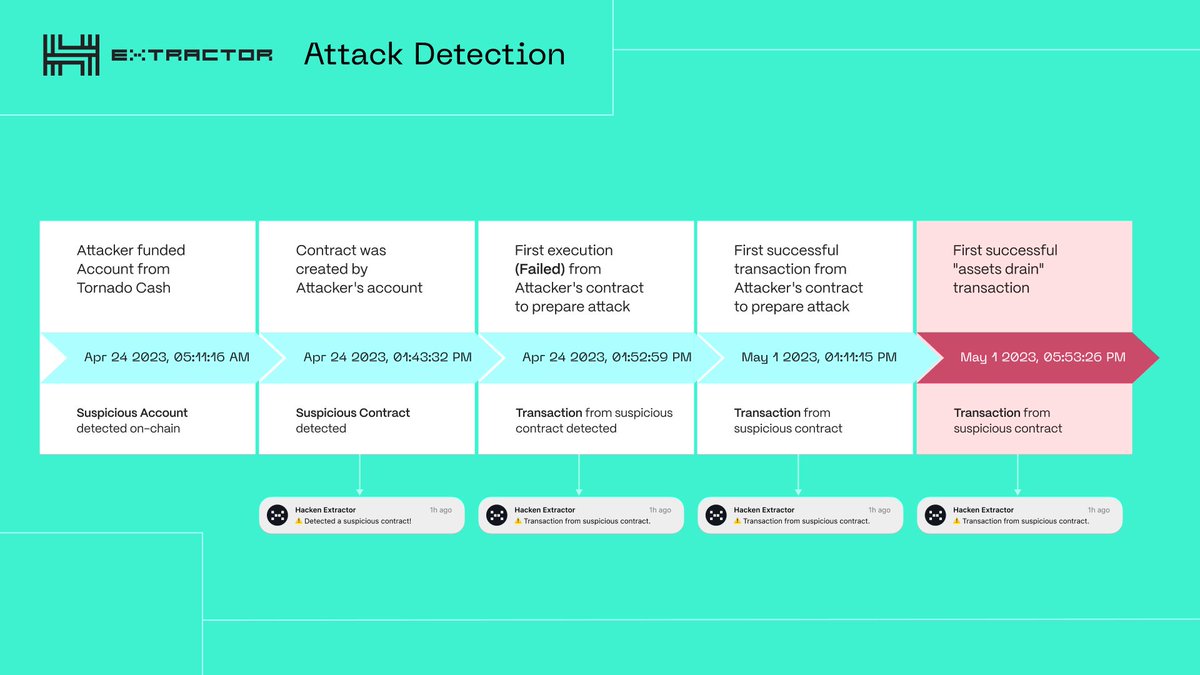 hackenclub's tweet image. 🛡️ Discover how #HackenExtractor could have detected and prevented a $1M exploit seven days in advance

Can you guess the project we used as a model?