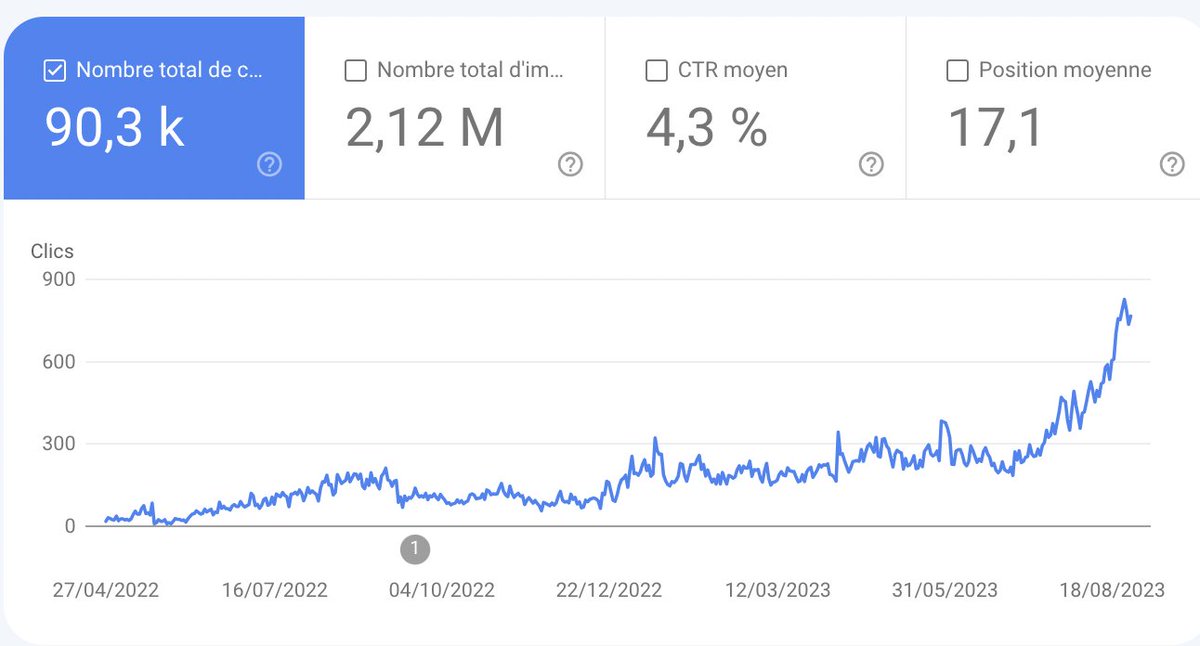 Après 16 mois à bosser beaucoup sur le SEO de ce site, ça restait stable, malgré beaucoup de tests, beaucoup d'opti.

Au début de l'été j'arrête les tests à gogo, focus sur l'essentiel et la qualité.

Et ça commence enfin à bien partir.

Vous savez ce qu'il reste à faire ! 😎