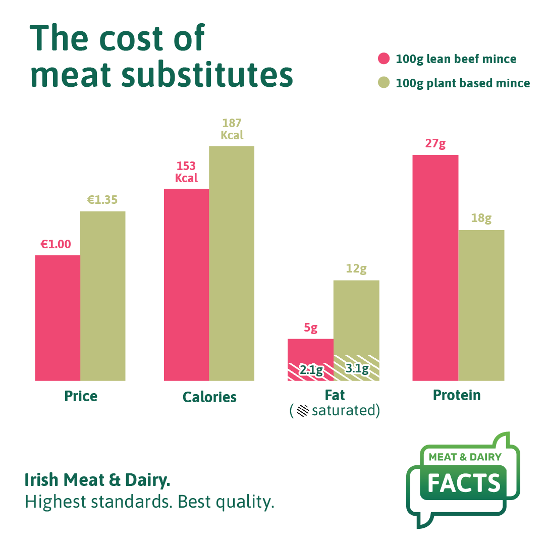 Nutritional showdown! 📊    

Lean mince meat wins with less calories, fat, and carbs, and an impressive 9g MORE protein per 100g than plant-based mince.

#meatanddairyfacts