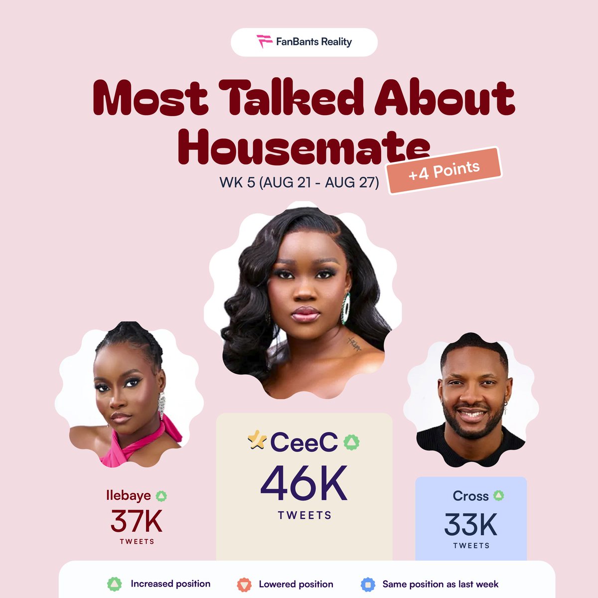FanBantsReality's tweet photo. Week 5 : #BBNaijaAllStars

For the first time this season, we have a new set of Most Talked About Housemates! 😱

Ceec, Ilebaye and Cross rank top 3 as the Most Talked About #BBNaija Housemates on Twitter.

#FanBantsReality https://t.co/MH1JgeopOA