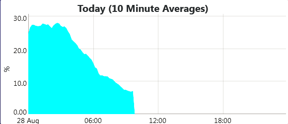 latimeralder's tweet photo. Oops!
'Wind power' having another of its bad days!
From generating nearly 30% of our electricity to just 7% in 6 hours
That's 3/4 of it just gone at the caprice of the Weather Gods
We rely on gas to make up the difference
But if gas does the job, why ever bother with wind? https://t.co/ilvPFCiE5T