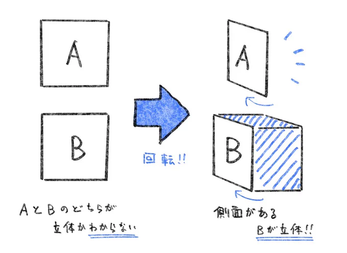 分かりやすい!なるほど!!がたくさん詰まったイラスト解説はこちらから▼▼▼本日は【平面的】と【立体的】についてのメモよくマシュマロでも「描いても描いても立体感がでない。」と質問を頂きます。立体感が出ない人はもしかすると…  