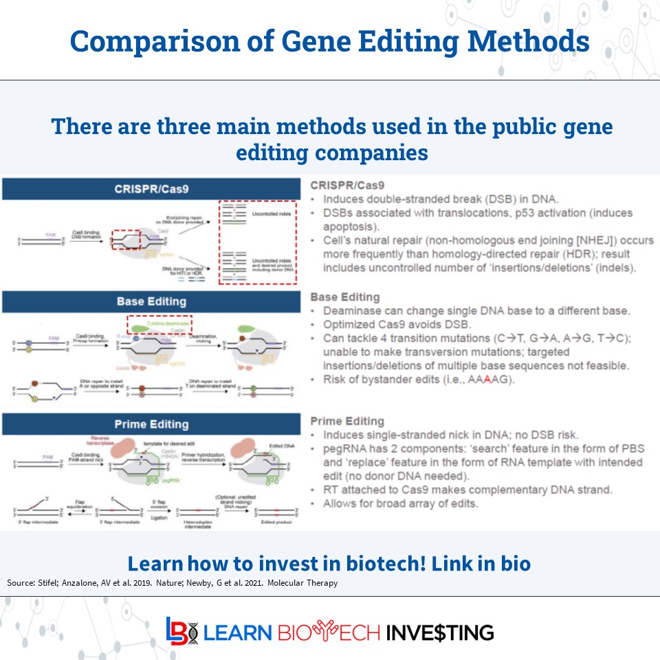 learnbiotech's tweet image. Investors should stay on top of new technologies in biotech. Though #geneediting is new, there are multiple methods in public companies to edit the genome at the DNA level: #CrisprCas9, #BaseEditing #PrimeEditing

Here is a quick description of each