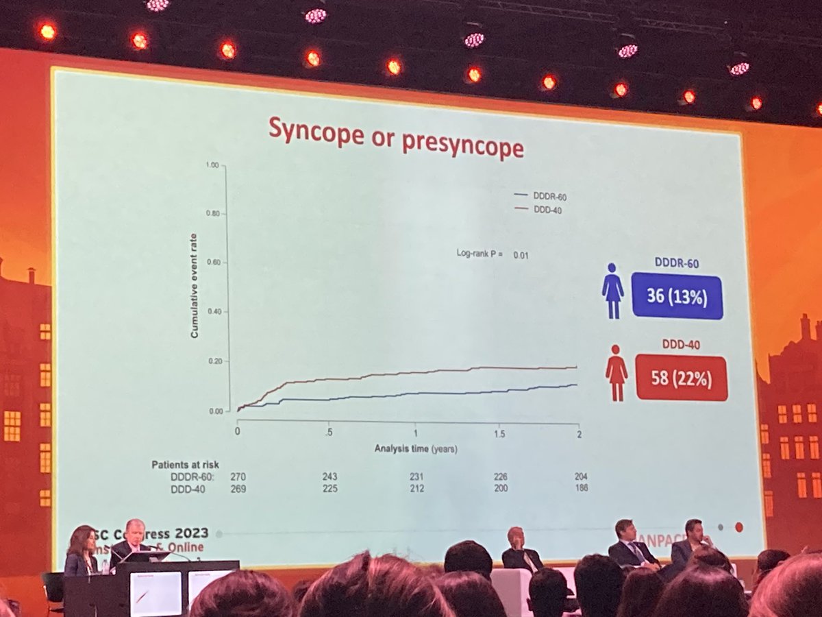 JacopoImberti's tweet photo. 🔥HOTLINE 7

DANPACE II randomized trial

👉 539 SND pts followed with remote monitoring (45%history of AF)

👉DDD-40 vs DDDR-60:
⬇️ Atrial pacing 
🟰#Afib at fup
⬆️Syncope/presyncope

#ESCCongress #Epeeps #EHRA
@KronborgMB @joselmerino @LindeCecilia https://t.co/hDcfZPTOEq