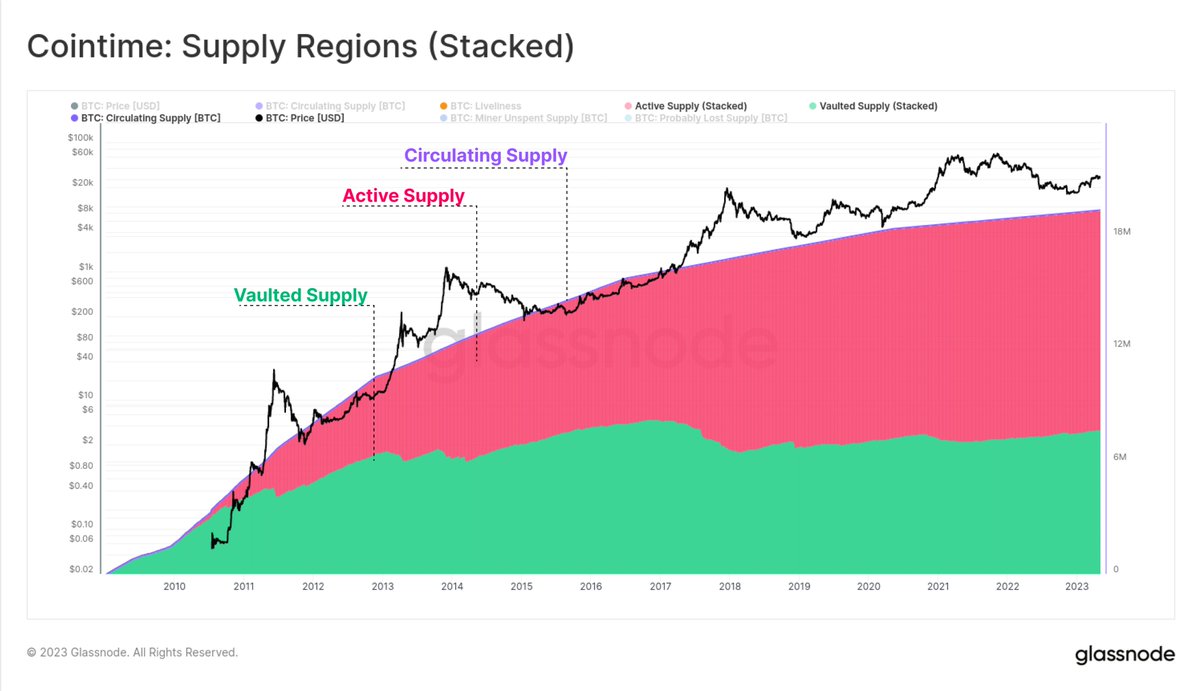 glassnode's tweet photo. In @TamasBlummer original work, he discovered a relationship between Liveliness and HODLed and Lost Coins

This remarkably simple and elegant finding connects #Bitcoin time (the coinblock) to the dimension of Supply

$BTC coins are derivatives of time🤯

https://t.co/ULunEhP01c https://t.co/BTVxnlwehi