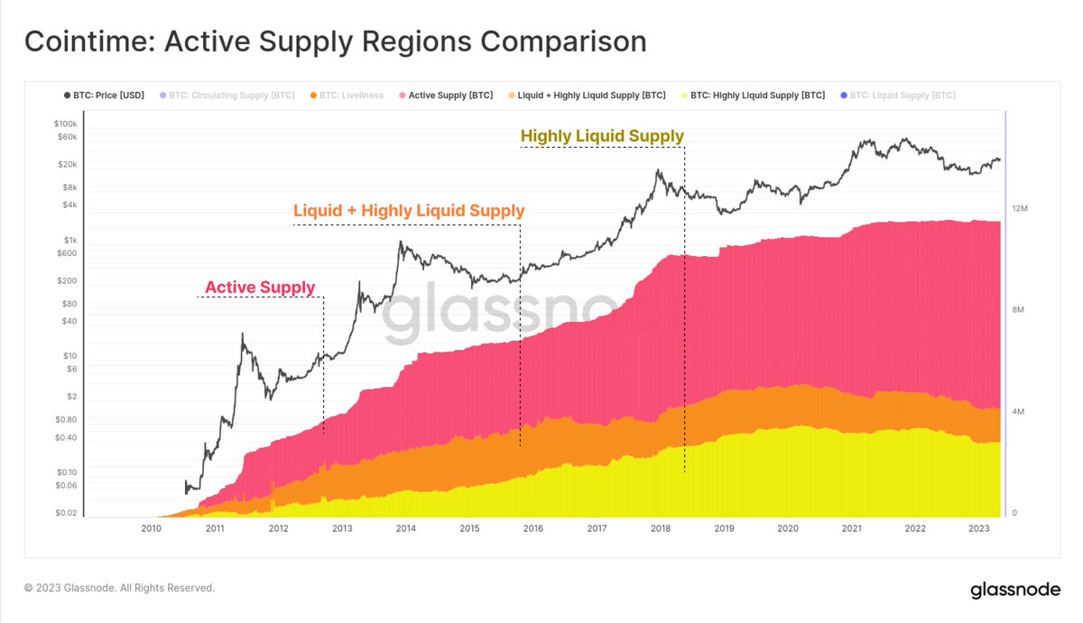 glassnode's tweet photo. In @TamasBlummer original work, he discovered a relationship between Liveliness and HODLed and Lost Coins

This remarkably simple and elegant finding connects #Bitcoin time (the coinblock) to the dimension of Supply

$BTC coins are derivatives of time🤯

https://t.co/ULunEhP01c https://t.co/BTVxnlwehi