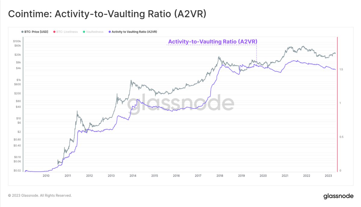 glassnode's tweet photo. Extending this work on Liveliness and Vaultedness, we develop a suite of new tools to help navigate shifting #Bitcoin economic conditions

The rate at which Liveliness changes describes investor sentiment, and the propensity for HODLers to spend old coins

https://t.co/ULunEhP01c https://t.co/4pbA6gI08K
