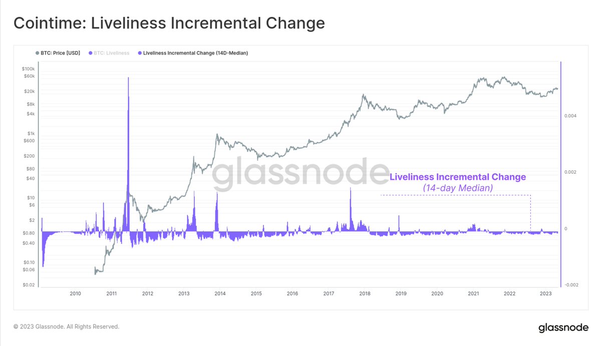 glassnode's tweet photo. Extending this work on Liveliness and Vaultedness, we develop a suite of new tools to help navigate shifting #Bitcoin economic conditions

The rate at which Liveliness changes describes investor sentiment, and the propensity for HODLers to spend old coins

https://t.co/ULunEhP01c https://t.co/4pbA6gI08K