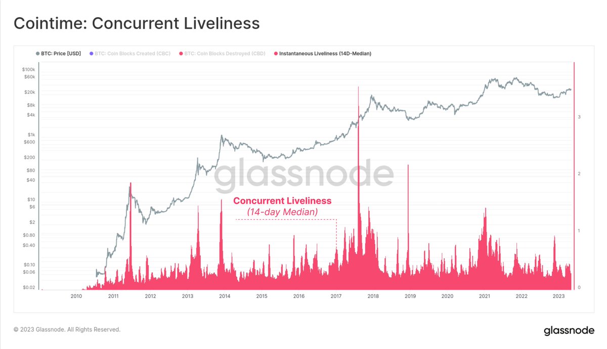 glassnode's tweet photo. Extending this work on Liveliness and Vaultedness, we develop a suite of new tools to help navigate shifting #Bitcoin economic conditions

The rate at which Liveliness changes describes investor sentiment, and the propensity for HODLers to spend old coins

https://t.co/ULunEhP01c https://t.co/4pbA6gI08K
