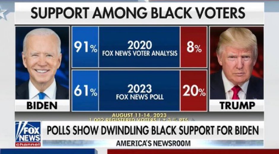 simonateba's tweet photo. Why are Blacks gravitating toward @realDonaldTrump and abandoning @JoeBiden? https://t.co/o8msFn8fBG