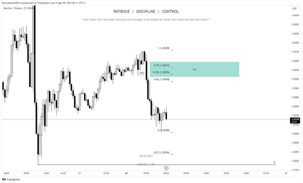 TommySignoroni's tweet photo. $GU - The recent displacement created a nice FVG on the 15m chart, it is also in the OTE zone, so it means it could be a very nice POI to wait a short from. Target would be that liquidity below. https://t.co/rcyRZQKe9D