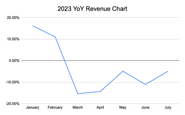 Bernard_Lepson's tweet photo. Taking advantage of the industry's recovery, TSMC will come out of the haze 
$TUP $VVOS $MULN $LTRY $WAVD $SVFD $SNMP $MNK $BPTH $GNS $ALLR $BIOL $RGTI $TNGX $EDBL $MGIH $ENVB $TTOO $AULT $ESGL $AMRS $EVLV $INVO $WE $IDAI $AWIN $GRRR $GBNH $MOB $VTGN $SBFM 
TSMC (NYSE: $TSM ) could be the first to ride the semiconductor industry's recovery in the coming quarters. During 2020-2022, the demand for electronic hardware and software will soar, driving the demand for semiconductors that drive electronic hardware and software, but this time will not last long, and the demand will quickly dissipate. Today, demand in the semiconductor industry is bottoming out.

Judging from the revenue data released by TSMC, after bottoming out in March and April, the company's year-on-year performance has been showing signs of continuous improvement. This thesis is further supported by the positive future outlook of TSMC's management team. During the second-quarter 2023 earnings call, the management team stated that the company "expects third-quarter revenue to be around $17.5 billion, a 9.1% increase sequentially at the mid-point."

TSMC isn't the only company predicting a brighter future. This is true for many of the major players in the semiconductor industry. Analysts predict that AMD, Intel, and Samsung will all begin to experience year-over-year revenue growth after fiscal 2023. Although the business cycle is highly dependent on economic conditions and will be subject to some degree of volatility, the recovery of the semiconductor industry will create a tailwind for TSMC's future.

In addition to the potential tailwinds that the industry is starting to form, TSMC has a competitive advantage. Rather, the company has two unique strengths.

First, TSMC is the only major manufacturing company that does not compete with its own customers. At the 2022 Technology Symposium, TSMC CEO Dr. Wei Zhongxian said that TSMC "will never compete with you because we do not produce any of our own products. We remain committed to establishing long-term strategic partnerships with everyone." Today, that statement and commitment is more valuable to TSMC than ever because it creates a strong moat.

In the semiconductor manufacturing industry, there are two main players. Market leaders TSMC and Samsung. The current state of the market is that TSMC is dominating while Samsung is trying to catch up. Today, however, Intel is on the verge of entering a competitive landscape that began with a positive shift by the company that could create a more competitive market.

Knowing the current competitive landscape in the manufacturing industry, TSMC is likely to maintain its market leadership. Both Intel and Samsung compete fiercely with fabless chip producers. For example, Intel competes with AMD in the CPU market and Nvidia in the GPU market. Samsung competes with Qualcomm in mobile chips and with Exynos and Apple in smartphones. The sheer size of the two companies creates many conflicts of interest with potential future clients.

Google's self-driving unit Waymo competes with Intel's Mobileye, while Samsung's display and image sensor business competes with LG Electronics and Sony, to name just a few. So since both Intel and Samsung compete with fabless companies, tech companies that design their own chips, or with end product companies, many companies may be hesitant to rely on Samsung and Intel relative to TSMC, which doesn't have those conflicts .

Finally, TSMC currently has a first-mover advantage as an industry leader and likely will for the foreseeable future. Samsung and Intel are investing aggressively in the future of semiconductor manufacturing, but their own goals suggest that TSMC still has a competitive advantage that is expected to persist for the foreseeable future.

In June 2023, the Samsung management team "vowed to overtake TSMC within five years." Samsung's goal of surpassing TSMC in the next five years can also be understood as Samsung's acknowledgment and acceptance that TSMC is ahead of them by a considerable margin. Likewise, Intel's goal of regaining leadership from TSMC in 2025 can also be seen as TSMC's current dominance.

Therefore, this unique advantage that TSMC possesses creates synergies that give the company an edge in the market. Not only is TSMC free to acquire customers without them having to worry about conflicts of interest, but the company also has a technological leadership position in the industry today with no apparent end in sight.

Conclusion

TSMC currently holds a technological leadership in the semiconductor manufacturing industry, but one of the main risks is fierce competition from Samsung and Intel as the companies vow to become market leaders. Even in the pinch of Samsung and Intel, TSMC will not be replaced in the short term, but investors should be wary of competitive pressure.

The business cycle of the semiconductor industry has been the biggest headwind facing TSMC in the past few quarters. However, the tide is starting to turn and the company is poised to be one of the biggest beneficiaries of the changing tide. The semiconductor industry is beginning to recover from subdued demand in 2022 and 2023, and this trend is expected to continue for the foreseeable future. TSMC could benefit from this tailwind, as the company is somewhat unique in not competing with customers to create a conflict of interest, as is the case with its biggest competitor. Additionally, TSMC currently holds a technological leadership position in the industry, and this is expected to continue for the foreseeable future.