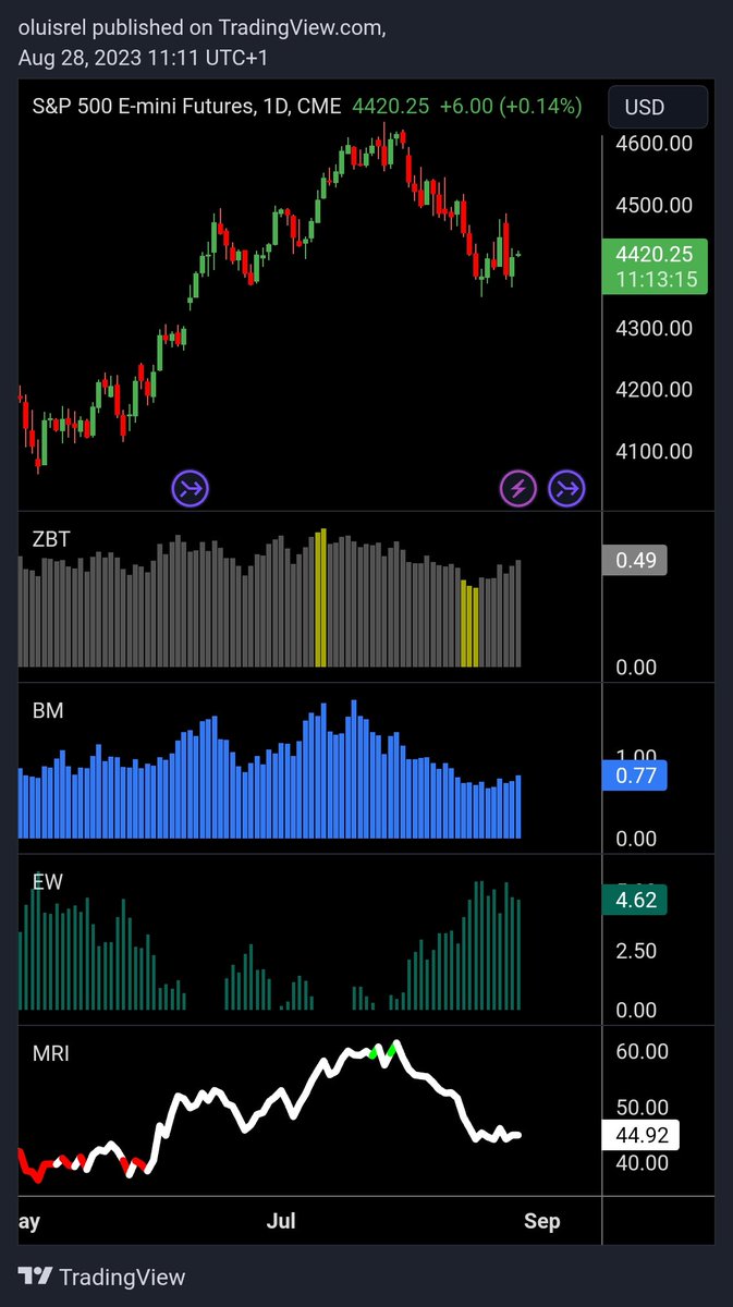 oluisrel's tweet image. $SPX
Just a normal, healthy pullback..... for now i.e buy the dip. #stocks #PositionTrader tokode.com