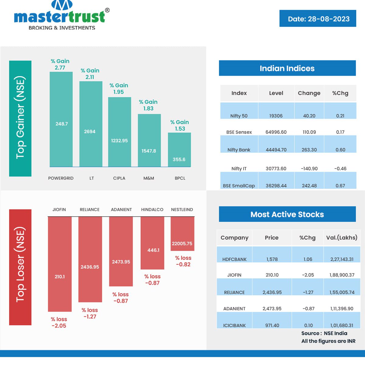 master_trust's tweet photo. topgainers  #topgainers #Indianmarkets #mastertrust #bse #nse #ActiveStocks #Indicies #StockMarket #Nifty #Sensex https://t.co/4hYo3EOhcZ
