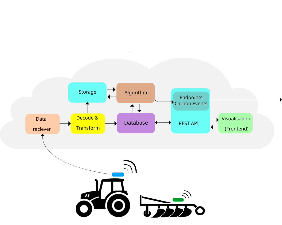 As part of the <a href="/ploutos_h2020/">Ploutos</a> program we conducted a pilot that allowed us to equip a farm tractor with logging equipment to track its activities. As we are rounding off the fit for purpose analysis, here is short description of the technical set-up  forum.farmhack.nl/t/technical-se…