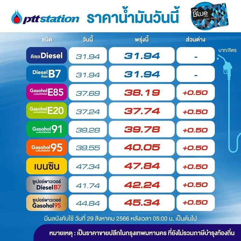 KhaosodOnline's tweet photo. ไม่มีลง !! พรุ่งนี้น้ำมันขึ้น เบนซิน 50 สตางค์ แก๊สโซฮอล์ 95 ทะลุลิตร 40 บาท
#ราคาน้ำมัน 
#น้ำมันแพง https://t.co/AeWEYfuzv6