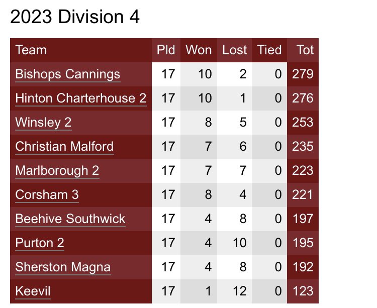 Bishops Cannings CC tweet media