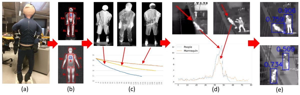 RT Sensors_MDPI #paperfromEBM
Imitating Emergencies: Generating Thermal Surveillance Fall Data Using Low-Cost Human-like Dolls
mdpi.com/1424-8220/22/3…
#ThermalCameras #FallDetection #AnomalyDetection #MachineLearning  mdpi.com/1424-8220/22/3…