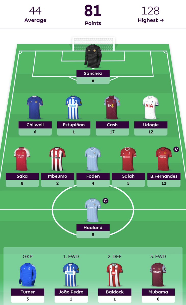 DjordjeeM's tweet photo. Gameweek 3 points: 81
Overall points: 220
Overall rank: 2,695🌍⬆️

WHAT A GAMEWEEK! ✅

Into the top 5k!🎉

Is Haaland being overrated?

Cash and Bruno.🐐

#FPL #FPLCommunity https://t.co/QrgBnGQwNB