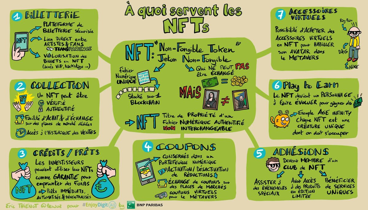 (#NFT) A quoi peuvent servir les NFTs ?🤓 @tewoz revient pour nous en #sketchnote sur les possibilités offertes par ces jetons numériques #NFTart #NFTCollection #Blockchain 👋 @jblefevre60 @nincoroby @pierrecappelli @Echangeur @Dassoniou @RLDI_Lamy @jbonnel @Ym78200