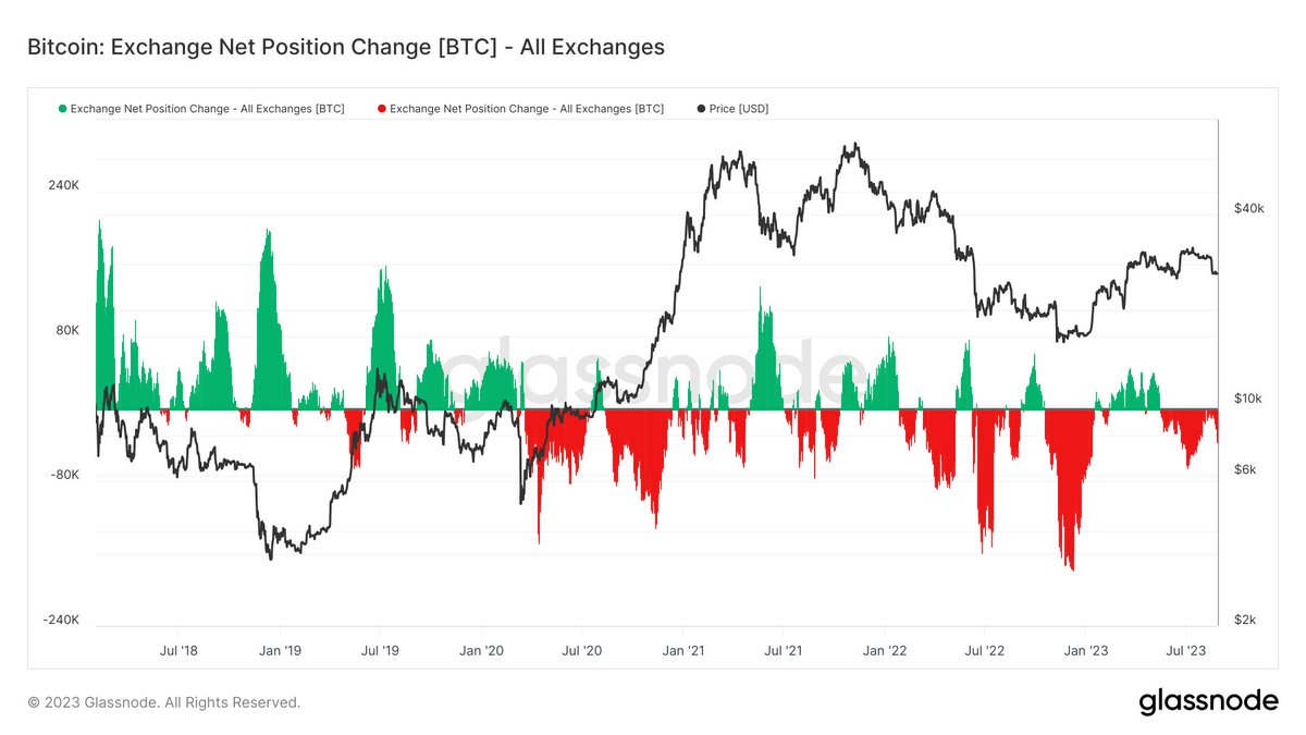 Bitcoin is being withdrawn from exchanges to cold storage! This bear market  is quite different from previous ones. Now, the trend is moving towards  self-custody of Bitcoin, which means selling pressure will
