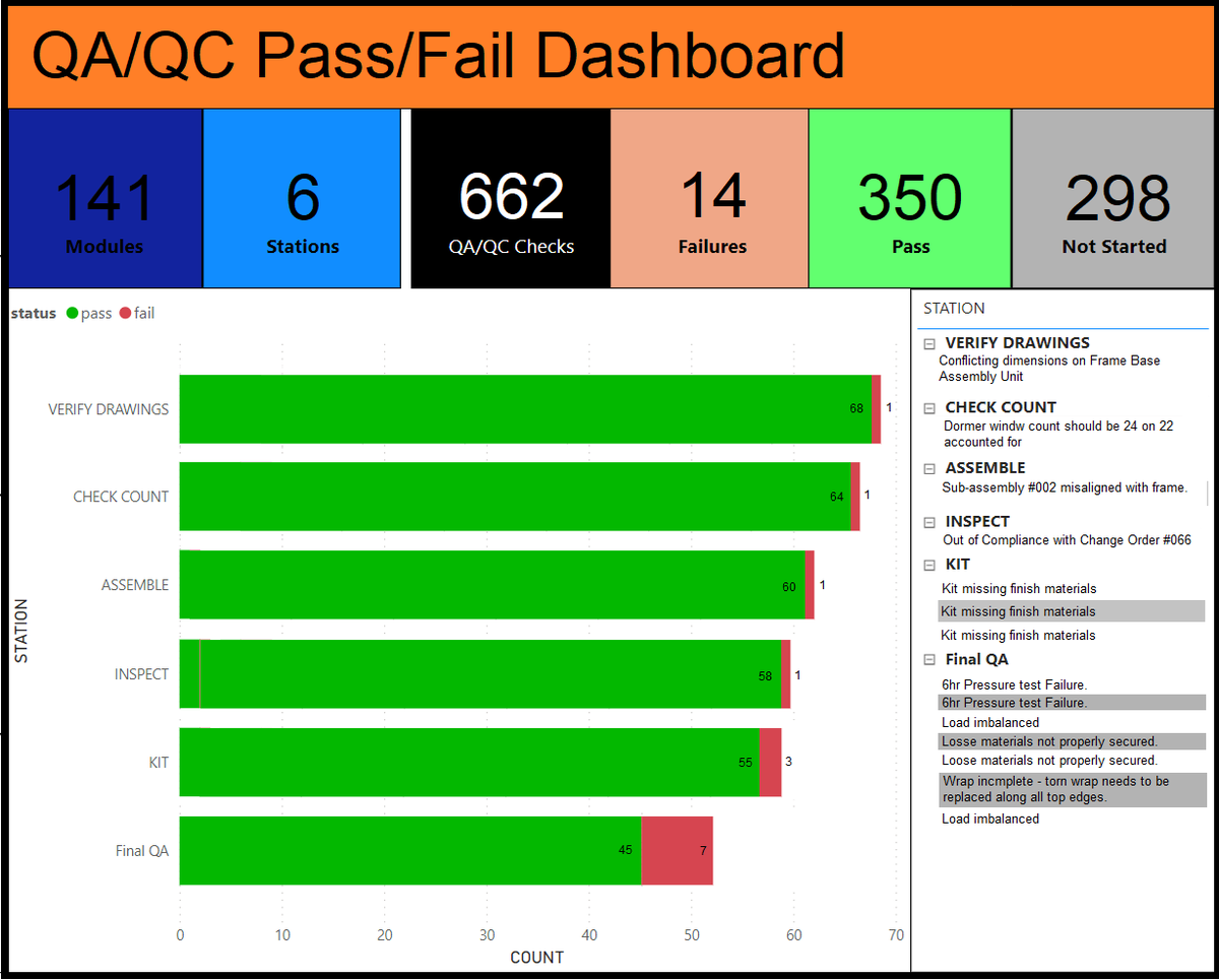 Do you Know… What your QA/QC percentages are? This information helps you see where improvements can be made to increase your credibility and profitability. Our dashboards show real-time &amp; historical data for continuous improvement.  hubs.li/Q01XQM5Y0 #prefabrication