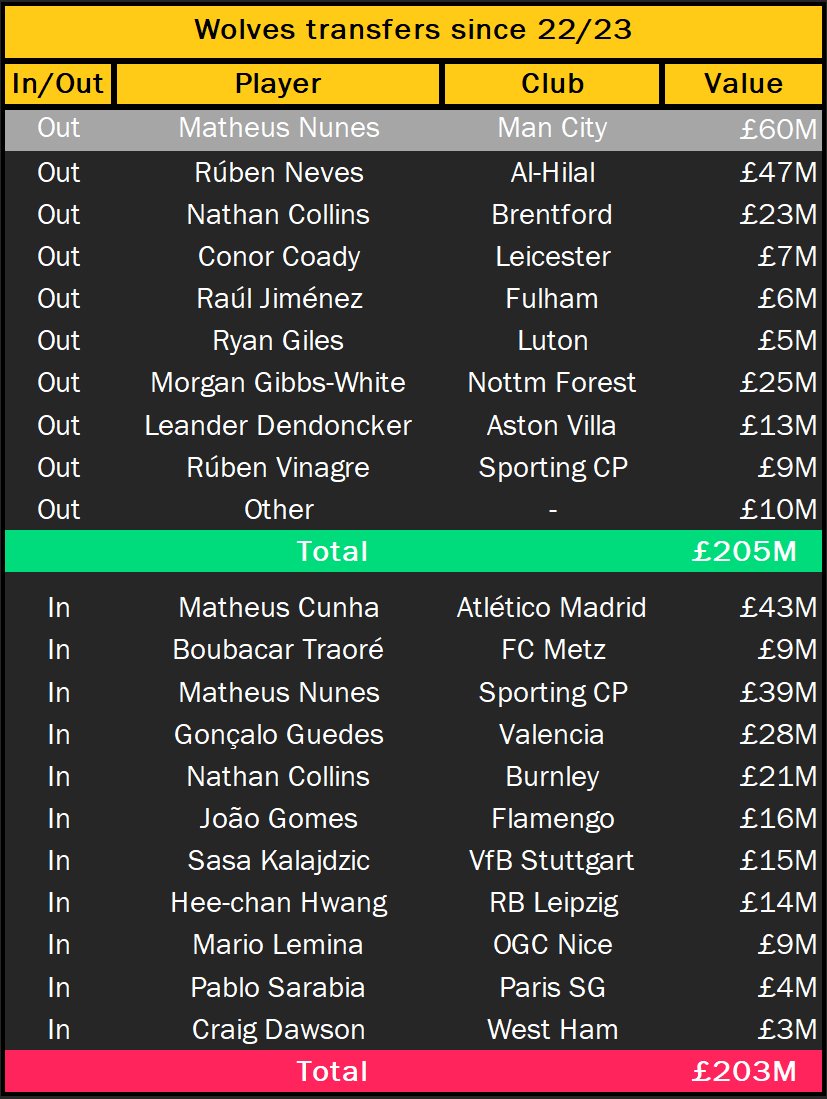 Wolves_Visuals's tweet image. #WWFC transfer activity over the last 3 transfer windows👇

While it isn't straight forward (fees, add-ons etc), Fosun have recouped a significant amount of investment over the last few windows. 

With the sale of Nunes, could we finally begin to strengthen the squad?

#Wolves