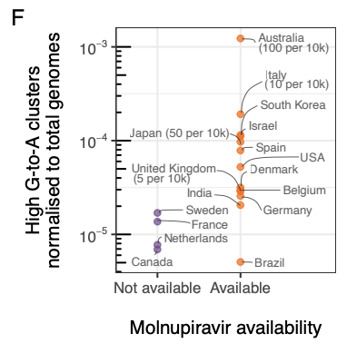 Updated preprint by @theosanderson & colleagues on evidence that molnupiravir treatment has left a 'visible trace in global sequencing databases, including onwards transmission'. Fig2F shows dif btwn countries that do and do not prescribe molnupiravir medrxiv.org/content/10.110…