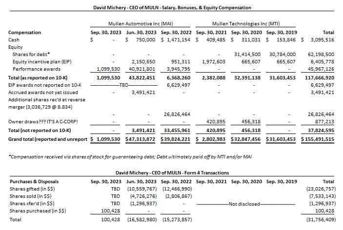 TradeGopher's tweet photo. $MULN Imagine if David Michery put back this money, how much better shape Mullen Automotive would be in right now... https://t.co/argOu65uMx