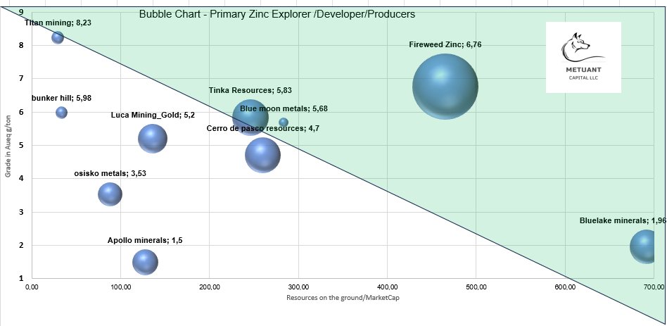 Vittuz1's tweet image. #BubbleChart Zinc updated 08/28 $FWZ.V Best in class $BLUE.NGM $TI.V $TK.V $MOON.V $CDPR.V $LUCA.V