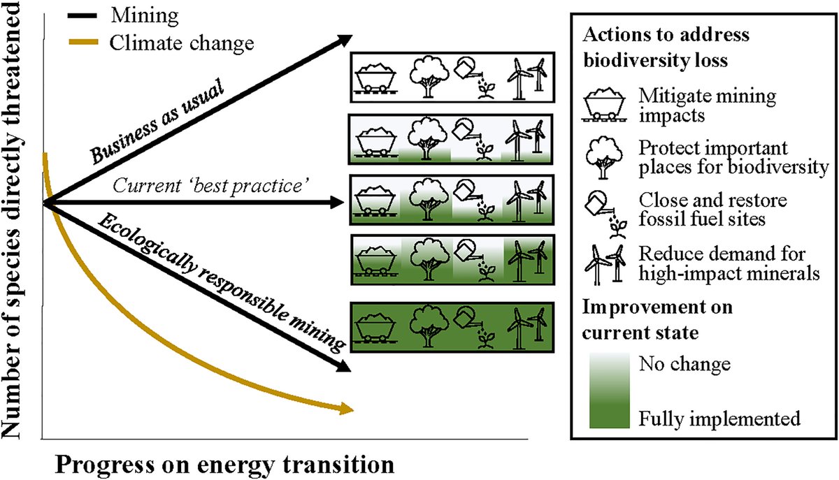 Laura Sonter (@laurasonter) on Twitter photo How to fuel an energy transition with Ecologically Responsible Mining. Our new paper in <a href="/PNASNews/">PNASNews</a> highlights 4 key steps to align global #climate, #mining and #biodiversity conservation goals pnas.org/doi/10.1073/pn… How to fuel an energy transition with Ecologically Responsible Mining. Our new paper in <a href="/PNASNews/">PNASNews</a> highlights 4 key steps to align global #climate, #mining and #biodiversity conservation goals pnas.org/doi/10.1073/pn…